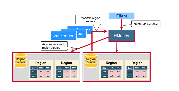 Redis Cluster Totology HBase Architecture