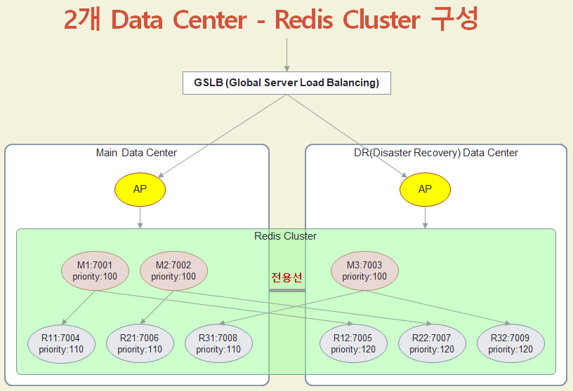 2개 Data Center - Redis Cluster 구성