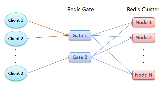 Redis Gate Server Architecture