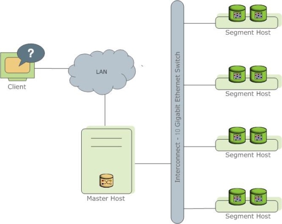 Redis Cluster Totology Greenplum Architecture