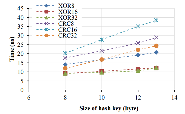 Redis Cluster CRC16 hash function