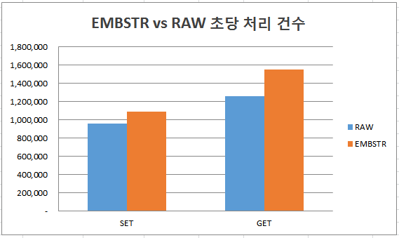redis STRING-EMBSTR vs RAW performance test