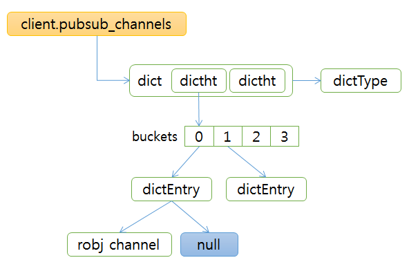 redis pubsub client channels data structure